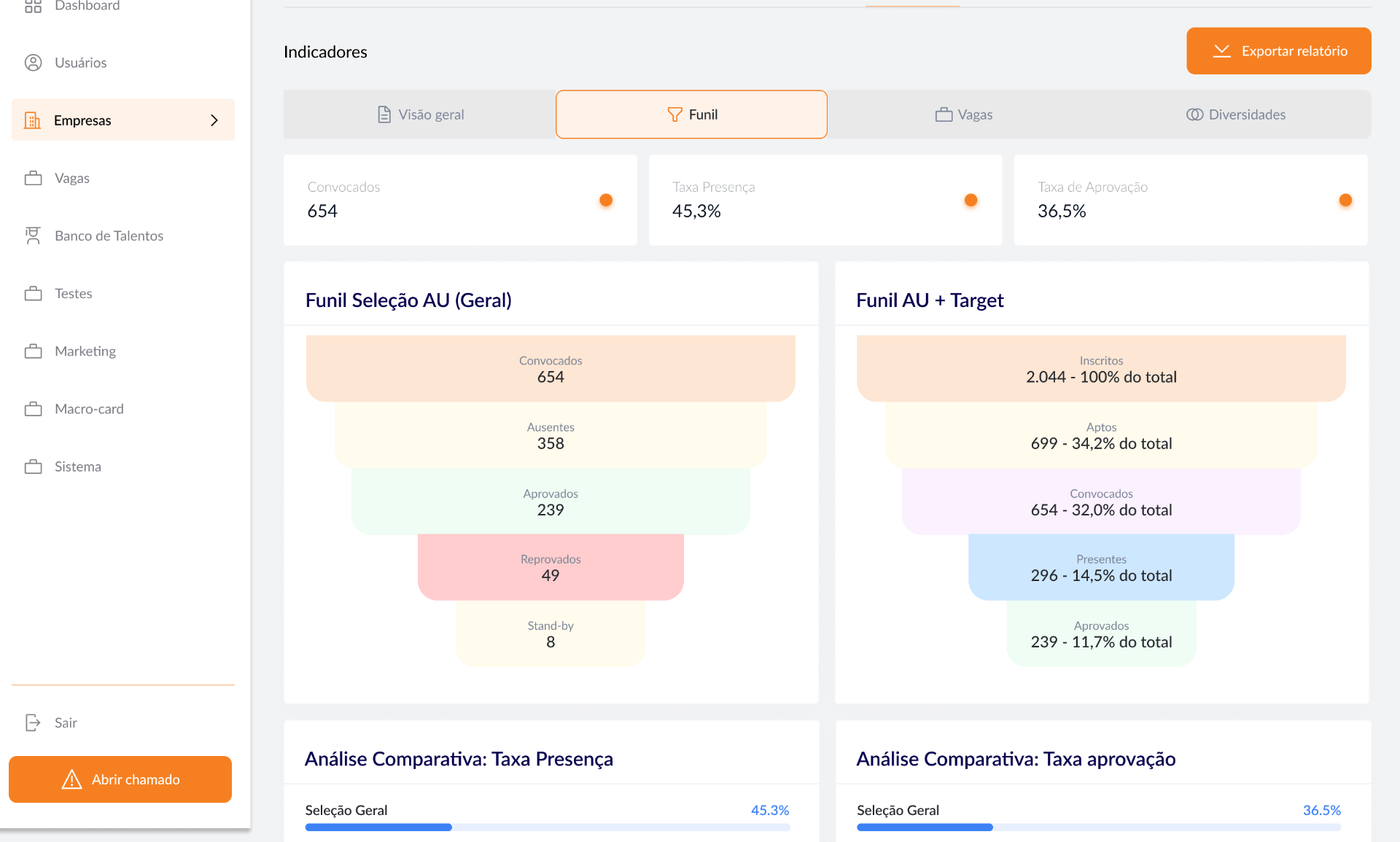Dashboard de Funil - Indicadores